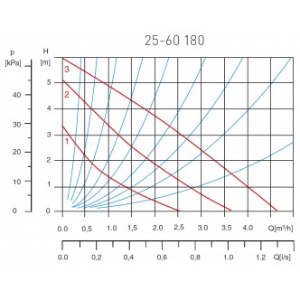 Pompa circulatie pentru apa potabila 25-60 180 Ferro