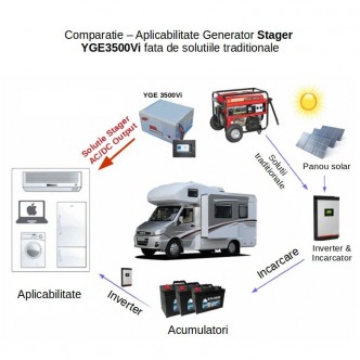 Generator digital invertor monofazat, 3kW, benzina, pornire electrica, autorulote Stager YGE3500Vi 